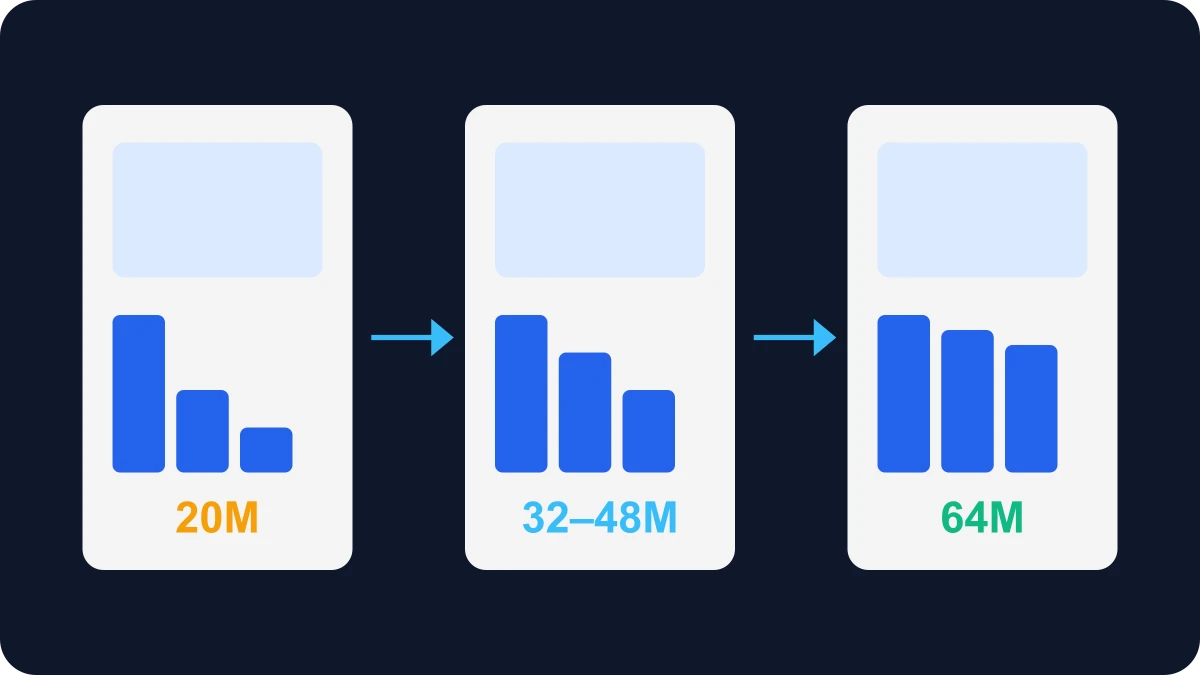 Adaptive Canvas budgets for low, medium, and higher-memory devices.